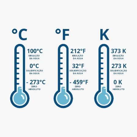 Escalas de temperatura Representação das temperaturas do zero absoluto, solidificação e ebulição da água nas escalas Celsius, Fahrenheit e Kelvin