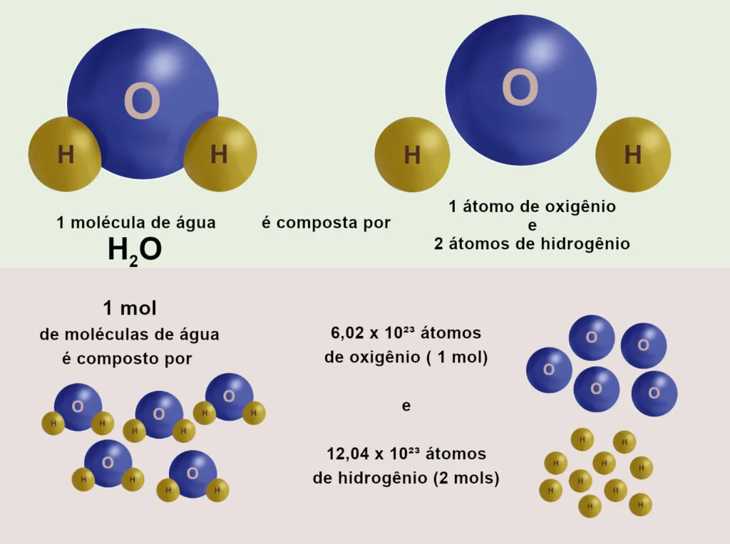 Representação Quantidade de Matéria Composição da molécula de água H2O