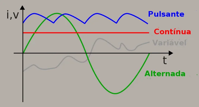 Tipos de Corrente Gráfico mostrando as diferenças entre as correntes contínua (linear) e alternada (senoidal) em função do tempo