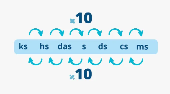 Conversão de tempo Submúltiplos do segundo e fatores de conversão